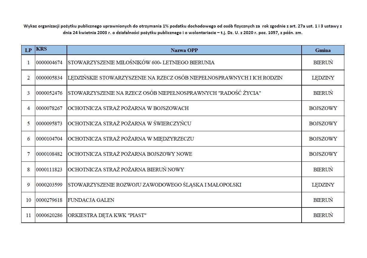 Wykaz Organizacji Pożytku Pybicznego z Powiatu Bieruńsko-Lędzińskiego