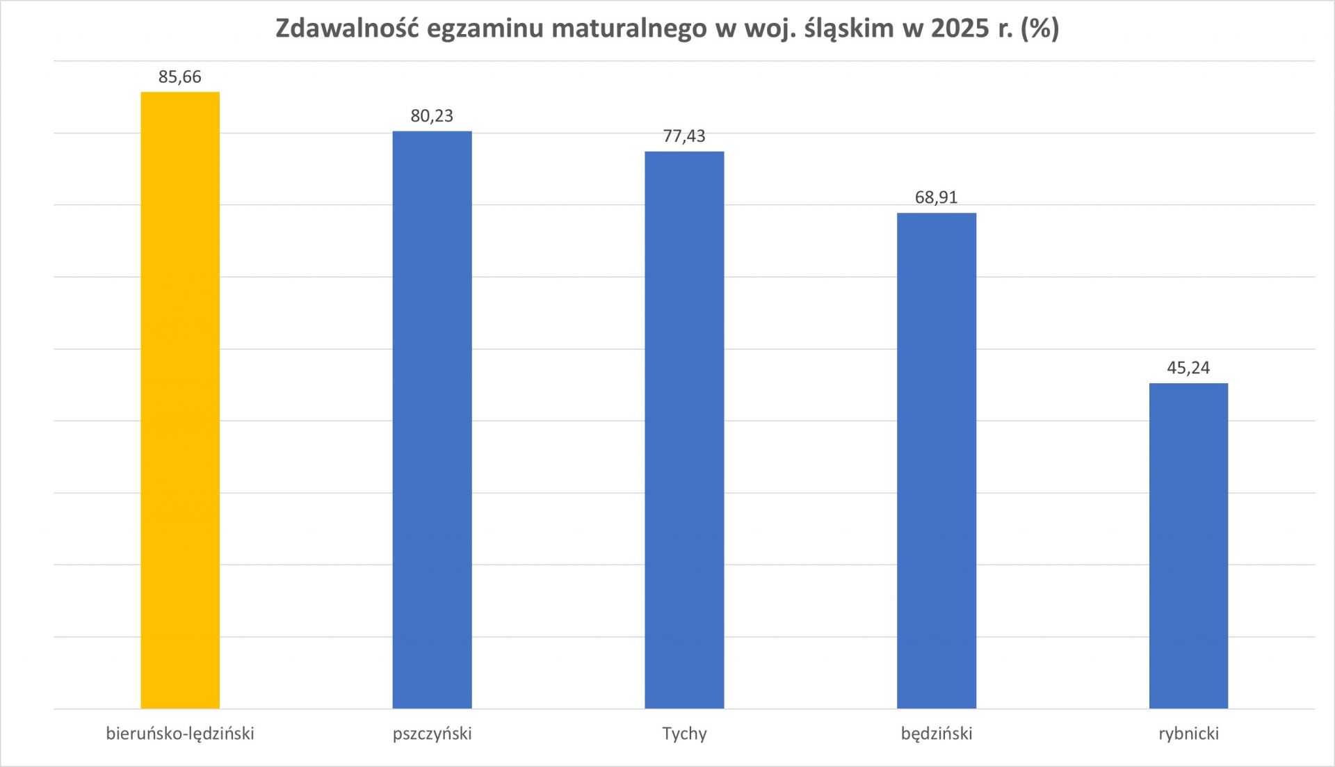 Wykres przedstawiający w procentach zdawalność egzaminu maturalnego w województwie śląskim w 2025 r. dla wybranych powiatów