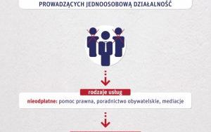 Nieodpłatne świadczenia dla przesiębiorców